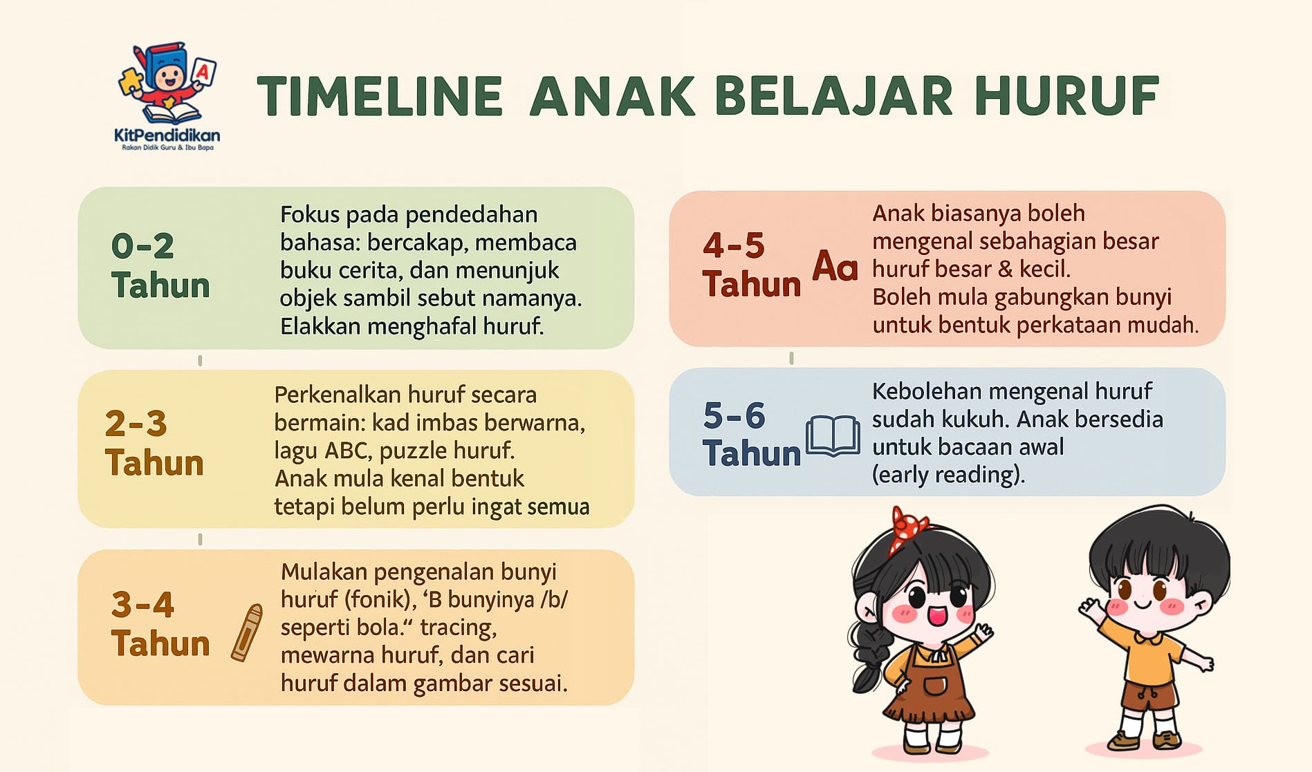 Kaedah ajar anak mahir abjad